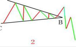 三角形整理突破包含的内容以及对称三角形洗盘与骗线的关系？